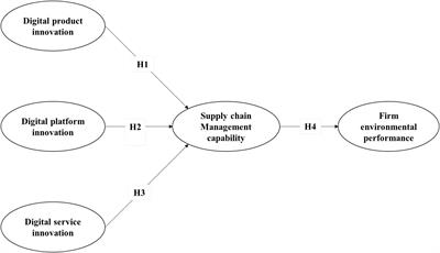<mark class="highlighted">Digital Innovation</mark> and Firm Environmental Performance: The Mediating Role of Supply Chain Management Capabilities